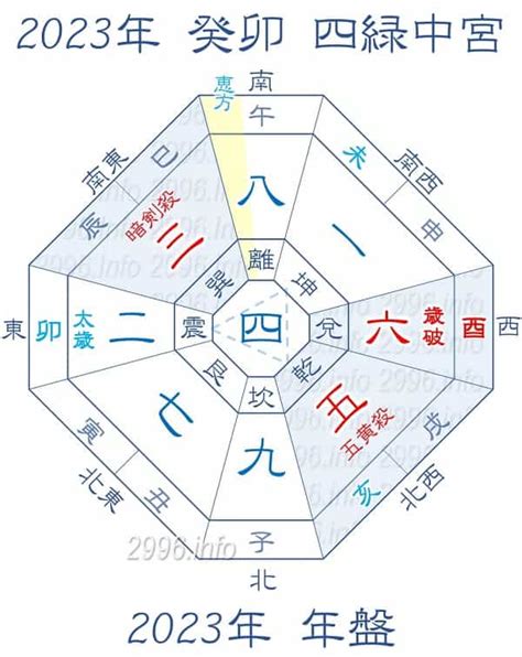 2023 方位 風水|2023年 吉方位と大開運日 